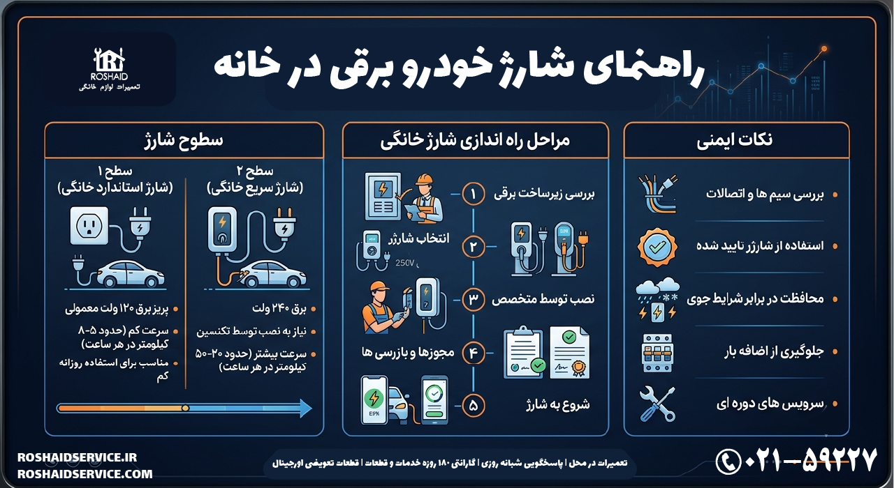 راهنمای شارژ خودرو برقی در خانه